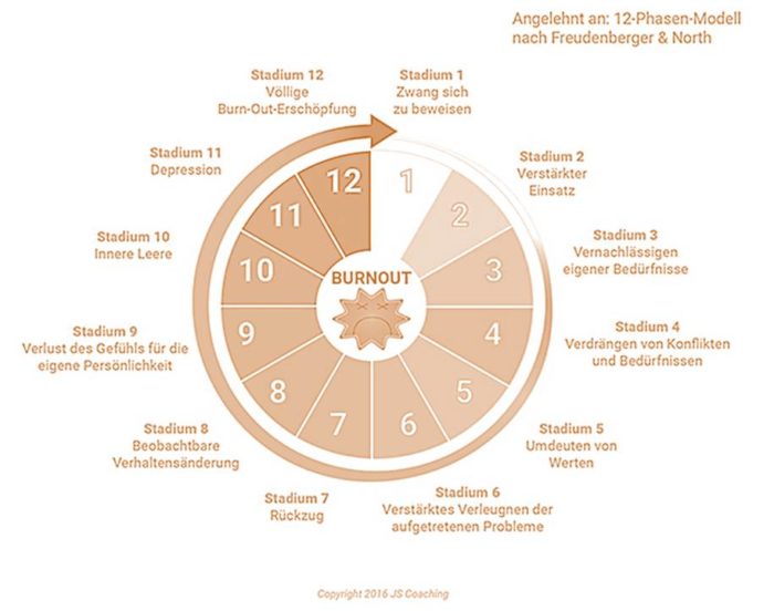 Burnout Therapie Stuttgart I Elke Groeger