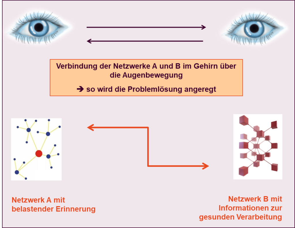 EMDR-Therapie, EMDR, EMDR-Therapie Stuttgart, Traumatherapie